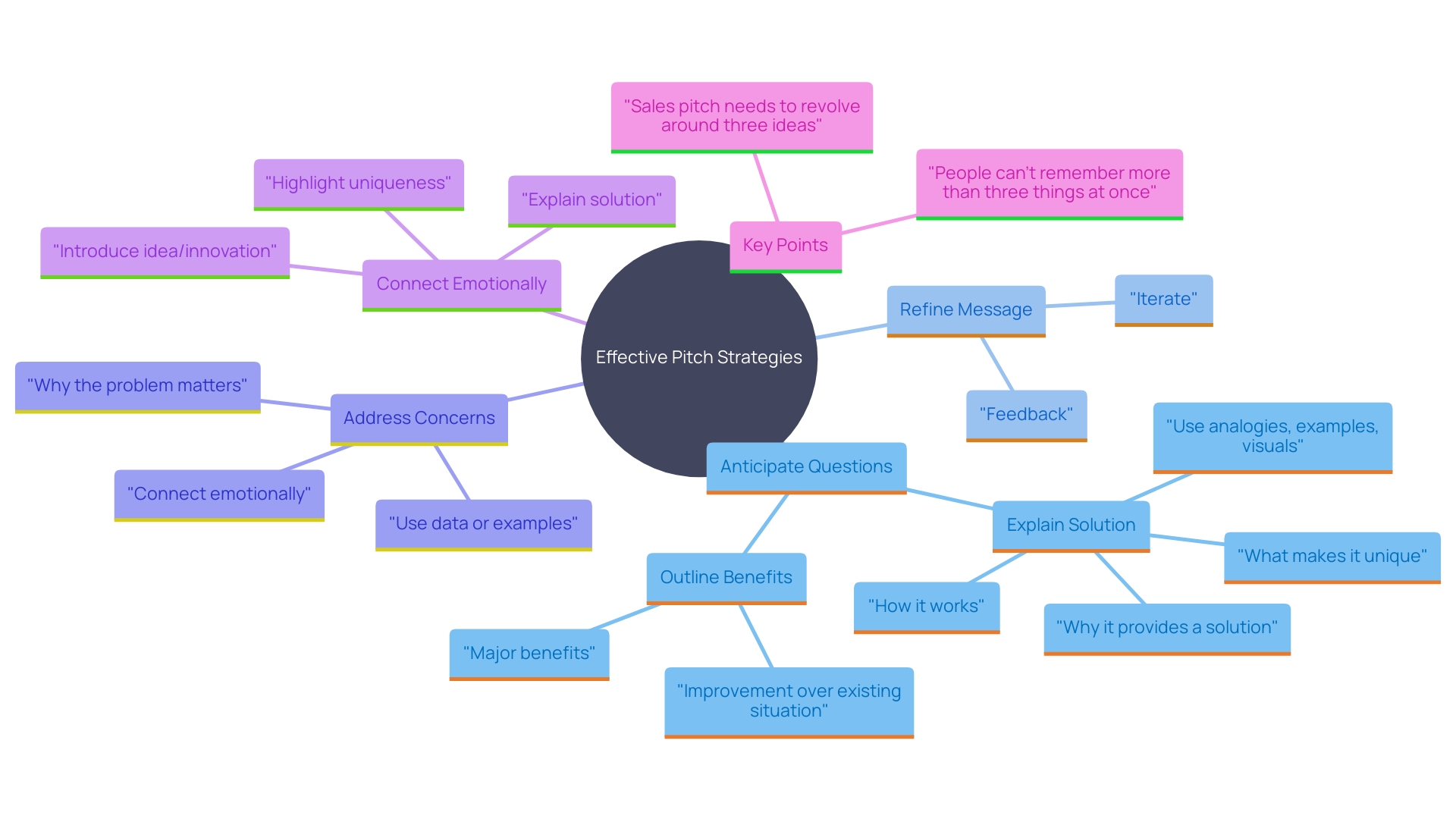 This mind map illustrates the key strategies for delivering a successful pitch, including anticipating questions, gathering feedback, and connecting emotionally with the audience. This mind map illustrates the key strategies for delivering a successful pitch, including anticipating questions, gathering feedback, and connecting emotionally with the audience.
