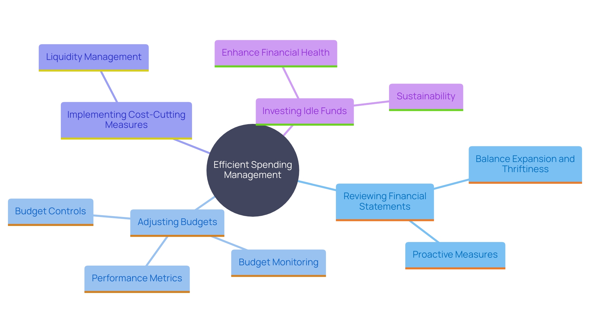 This mind map illustrates the multifaceted approach to efficient spending management, highlighting key strategies and concepts.
