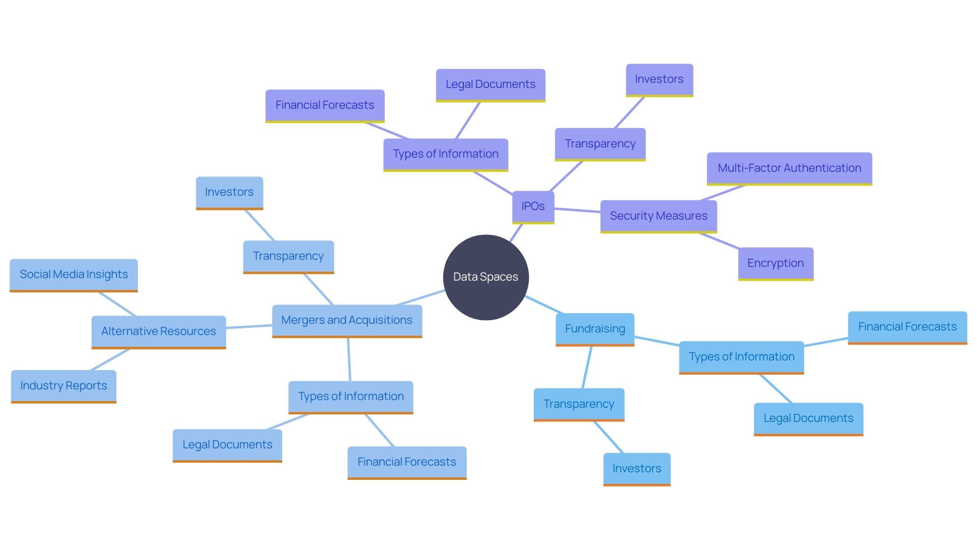 This mind map illustrates the multifaceted roles and benefits of data spaces in high-stakes business situations, highlighting their importance in decision-making, security, and transparency. This mind map illustrates the multifaceted roles and benefits of data spaces in high-stakes business situations, highlighting their importance in decision-making, security, and transparency.