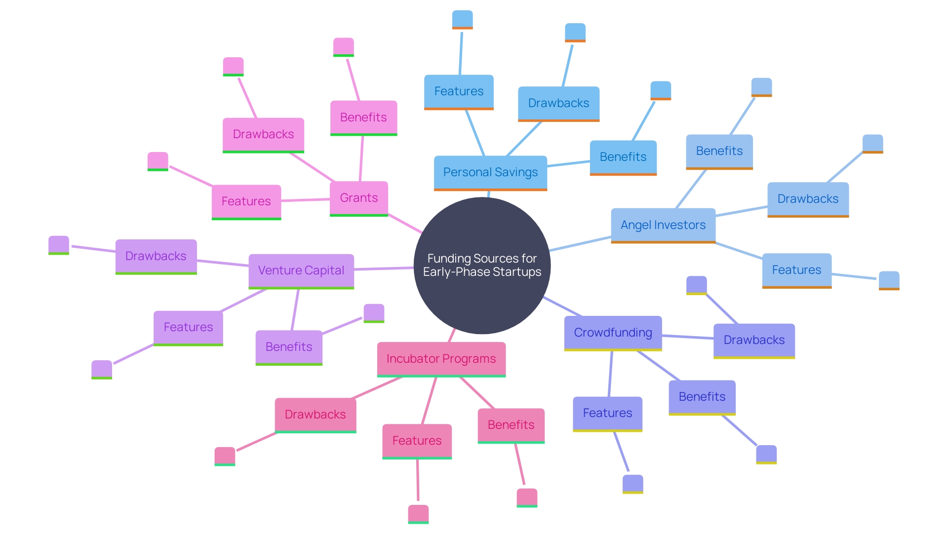 This mind map illustrates the various financial resources available to early-phase startups, highlighting their roles, advantages, and disadvantages in the funding process. This mind map illustrates the various financial resources available to early-phase startups, highlighting their roles, advantages, and disadvantages in the funding process.