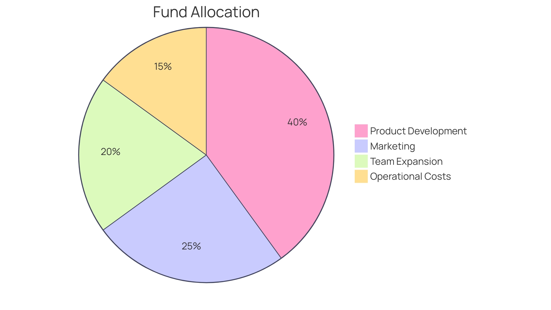 This pie chart illustrates the allocation of funds across key expenditure categories in a strategic financial plan, showcasing how investments will be utilized effectively.